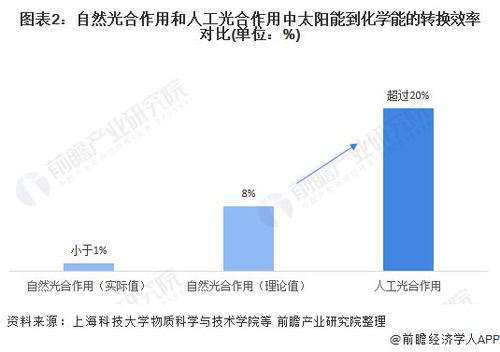 2021年人工光合作用技術發展現狀與能量轉換的技術研發重點