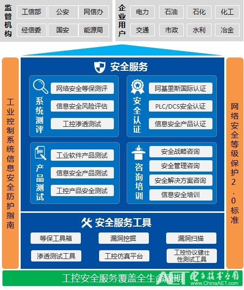 電子六所吳云峰 工業控制系統安全體系思考與創新實踐